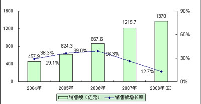 2004－2008年中國汽車(chē)電子產(chǎn)品銷(xiāo)售額及增長(cháng)率