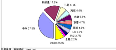 2008年中國3G終端市場(chǎng)品牌結構