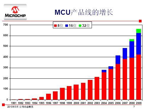 MCU產(chǎn)品線(xiàn)的增長(cháng)