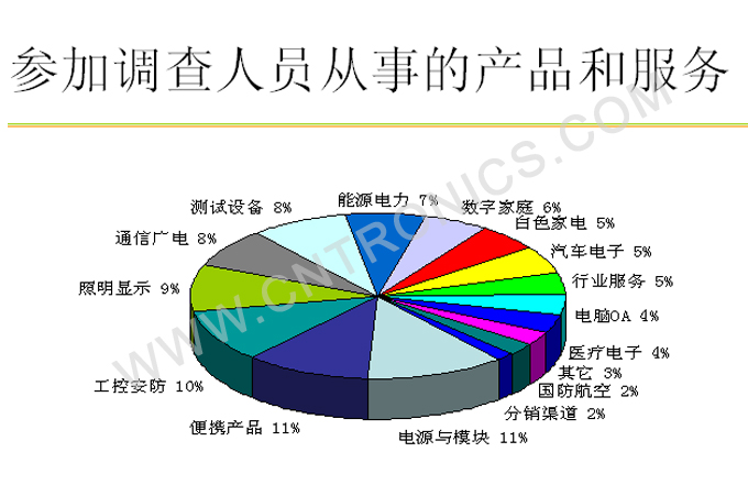 圖9 參加調查人員從事的產(chǎn)品和服務(wù)