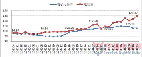2010年華強北電阻器價(jià)格指數走勢