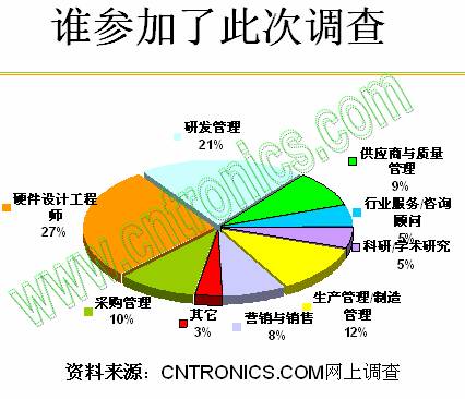 誰(shuí)參加了此次調查