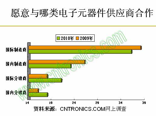 愿意與哪類(lèi)電子元器件供應商合作