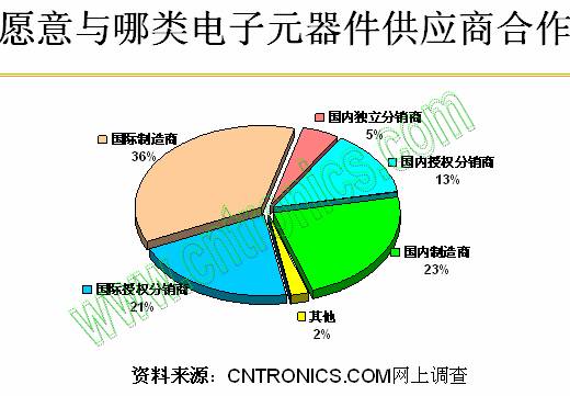 愿意與哪類(lèi)電子元器件供應商合作