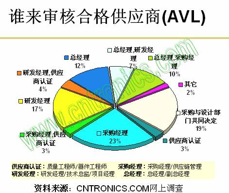誰(shuí)來(lái)審核合格供應商(AVL)