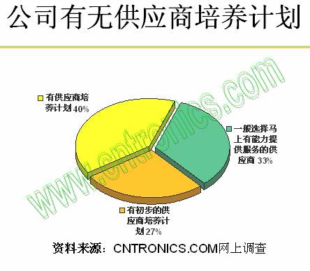 公司有無(wú)供應商培養計劃