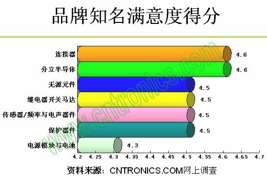 品牌知名滿(mǎn)意度得分
