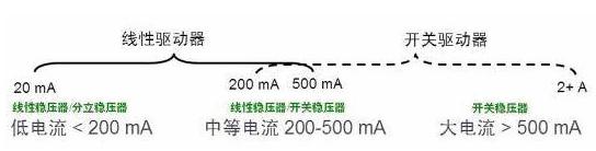 各種驅動(dòng)方式應用范圍
