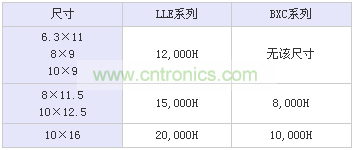 表1:LLE系列與此前市場(chǎng)用的較多的長(cháng)壽命BXC系列的壽命對比