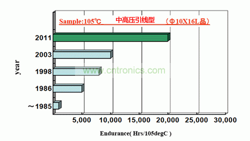 圖2:引線(xiàn)型Φ10×16L的中高壓鋁電解電容的壽命變遷