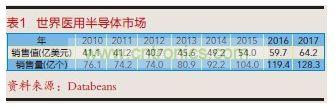 世界醫用半導體市場(chǎng)