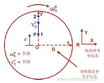 圖1 實(shí)際情況，我們會(huì )感受到什么力