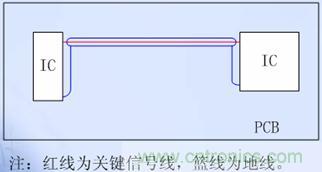 單層板的關(guān)鍵信號線(xiàn)兩側布“Guide Ground Line”