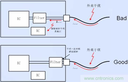接口電路的濾波、防護以及隔離器件靠近接口放置