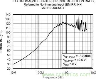 OPA333、EMRR IN+ 與頻率的關(guān)系