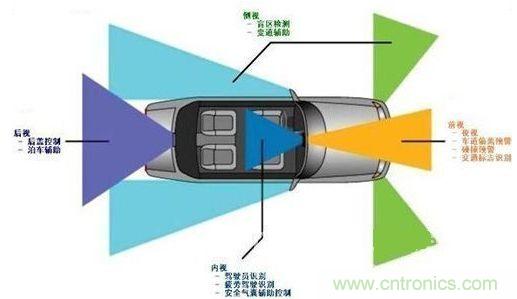 汽車(chē)視覺(jué)系統的主要應用