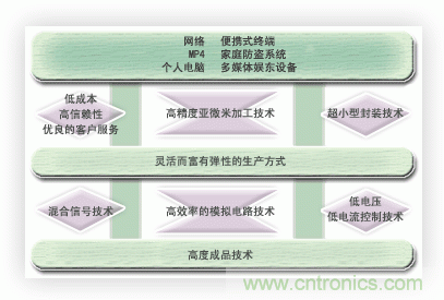  能實(shí)現時(shí)代所追求的超小型化，低消耗電流的優(yōu)秀的開(kāi)發(fā)能力