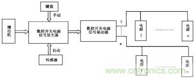 數控開(kāi)關(guān)電源信號控制流程圖