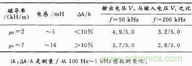 實(shí)驗數據