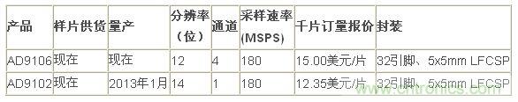 報價(jià)、供貨與配套產(chǎn)品