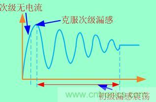 加入clamped電路等于把這個(gè)過(guò)程拉長(cháng)，電壓應力也就減小了