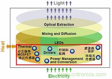 安森美半導體能為L(cháng)ED照明應用提供完成光電組合產(chǎn)品解決方案