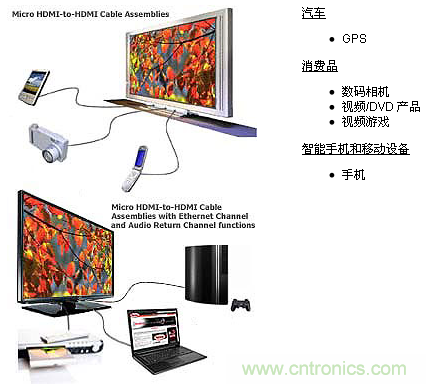 Molex HDMI小型連接器常見(jiàn)應用
