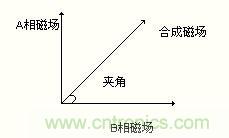 圖4：以改變合成磁場(chǎng)的夾角來(lái)控制步進(jìn)電機運轉