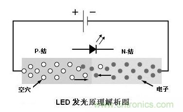 圖1：利用注入式電進(jìn)行發(fā)光的二極管叫發(fā)光二極管，通稱(chēng)LED