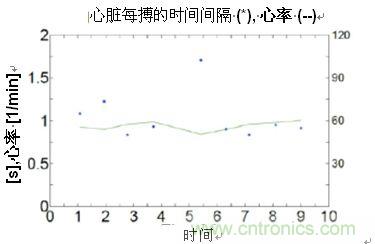 通過(guò)心率變動(dòng)均數計算心臟搏動(dòng)的間隔時(shí)間和心率變異度(HRV)