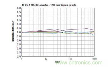 圖14：在40℃環(huán)境溫度和10A電流條件下使用兩個(gè)EPC1001 GaN晶體管的DC DC轉換器, 于連續工作1000小時(shí)后的結果