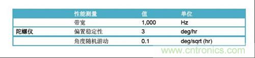 表2：FOG規格(uFors-6U)。