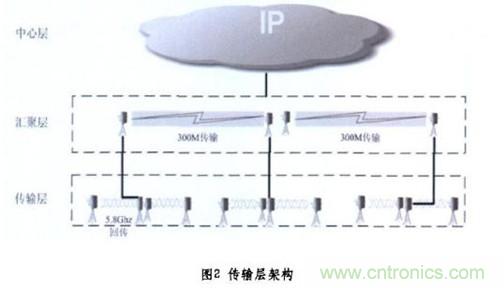圖2:無(wú)線(xiàn)傳輸層架構