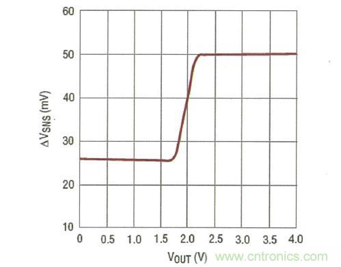 圖4：電流限值的 2:1 折返可減小嚴重輸出短路時(shí)的 MOSFET 應力 