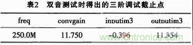表2：雙音測試時(shí)得出的三階調試截止點(diǎn)