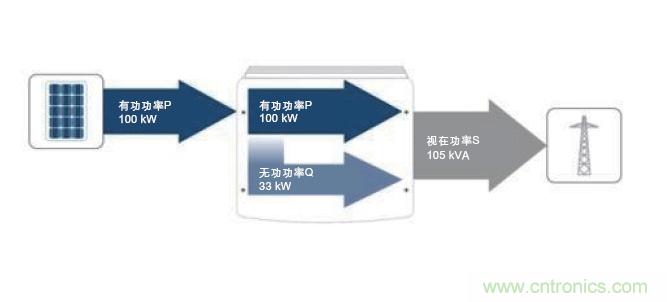 圖7：除了接收到的PV有功功率之外，所需的無(wú)功功率也在逆變器中產(chǎn)生。這兩者的幾何和就是視在功率；它對逆變器設計具有決定性的意義。(SMA提供)