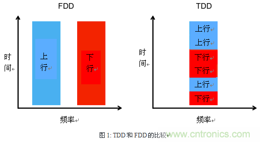 技術(shù)分析:面向TDD系統手機的SAW濾波器的技術(shù)動(dòng)向