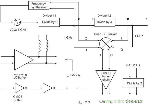 這種頻率規劃將從單個(gè)8GHz VCO產(chǎn)生多個(gè)WLAN信號