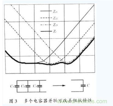 多個(gè)電容并聯(lián)會(huì )改善阻抗特性
