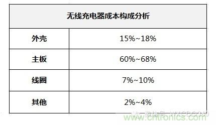無(wú)線(xiàn)充電器成本構成