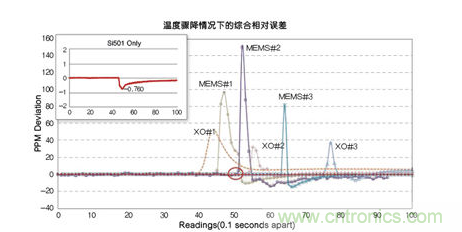 溫度驟冷對晶體振蕩器、第一代MEMS和CMEMS的影響