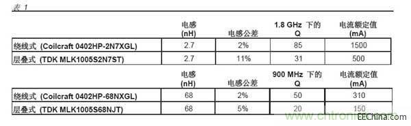繞線(xiàn)式和層疊式電感電感值比較