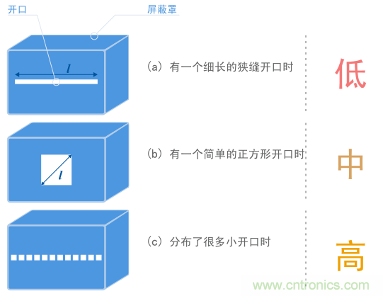 相同區域內三個(gè)不同開(kāi)口形狀產(chǎn)生不同屏蔽效果示例