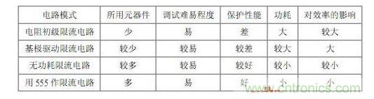 幾種過(guò)流保護方式的比較