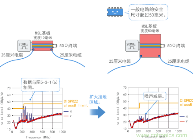 通過(guò)加強接地抑制共模噪聲