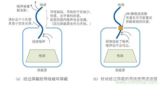因線(xiàn)路經(jīng)過(guò)屏蔽被破壞