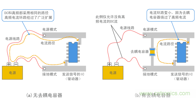 有/無(wú)去耦電容器的電流路徑的區別