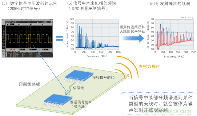 數字信號轉變?yōu)樵肼暤倪^(guò)程