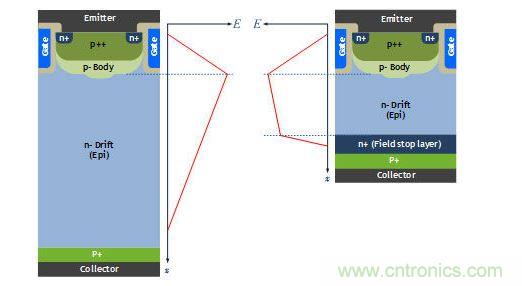 NPT IGBT(左)和場(chǎng)截止IGBT(右)