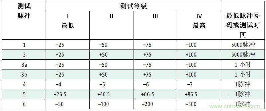 汽車(chē)級瞬態(tài)電壓抑制器，提供專(zhuān)業(yè)級保護